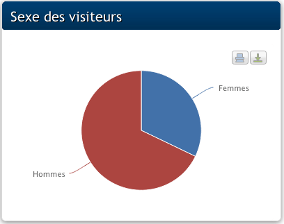 Chart displaying the average of the visitors on the site